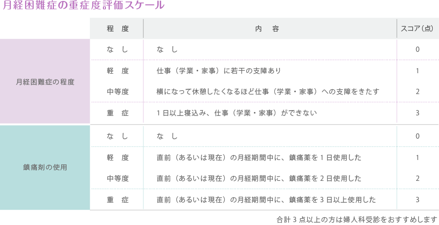 月経困難症の重症度評価スケール
