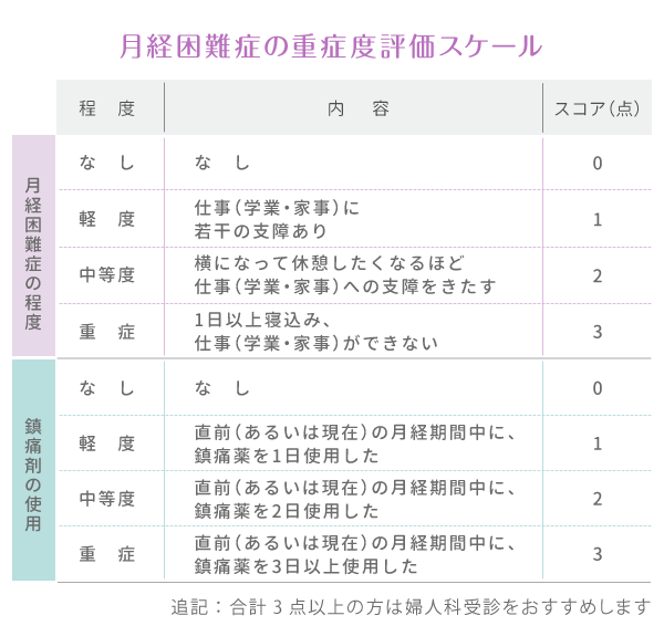 月経困難症の重症度評価スケール